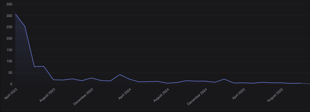 The daily usage dropoff was steep