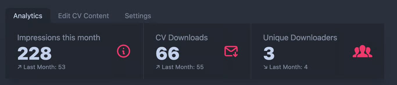 The notanothercv.com analytics screen